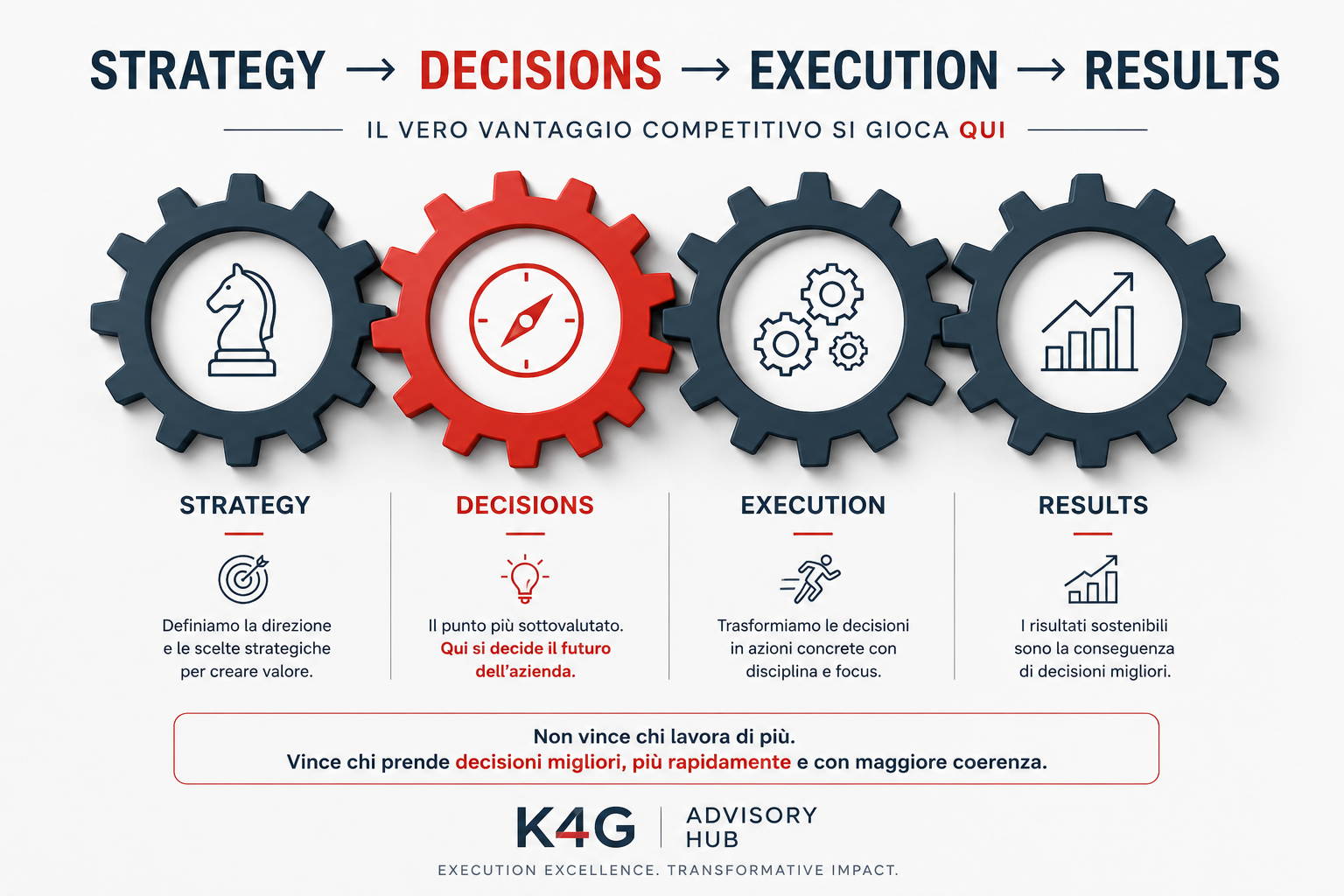 Decision making process